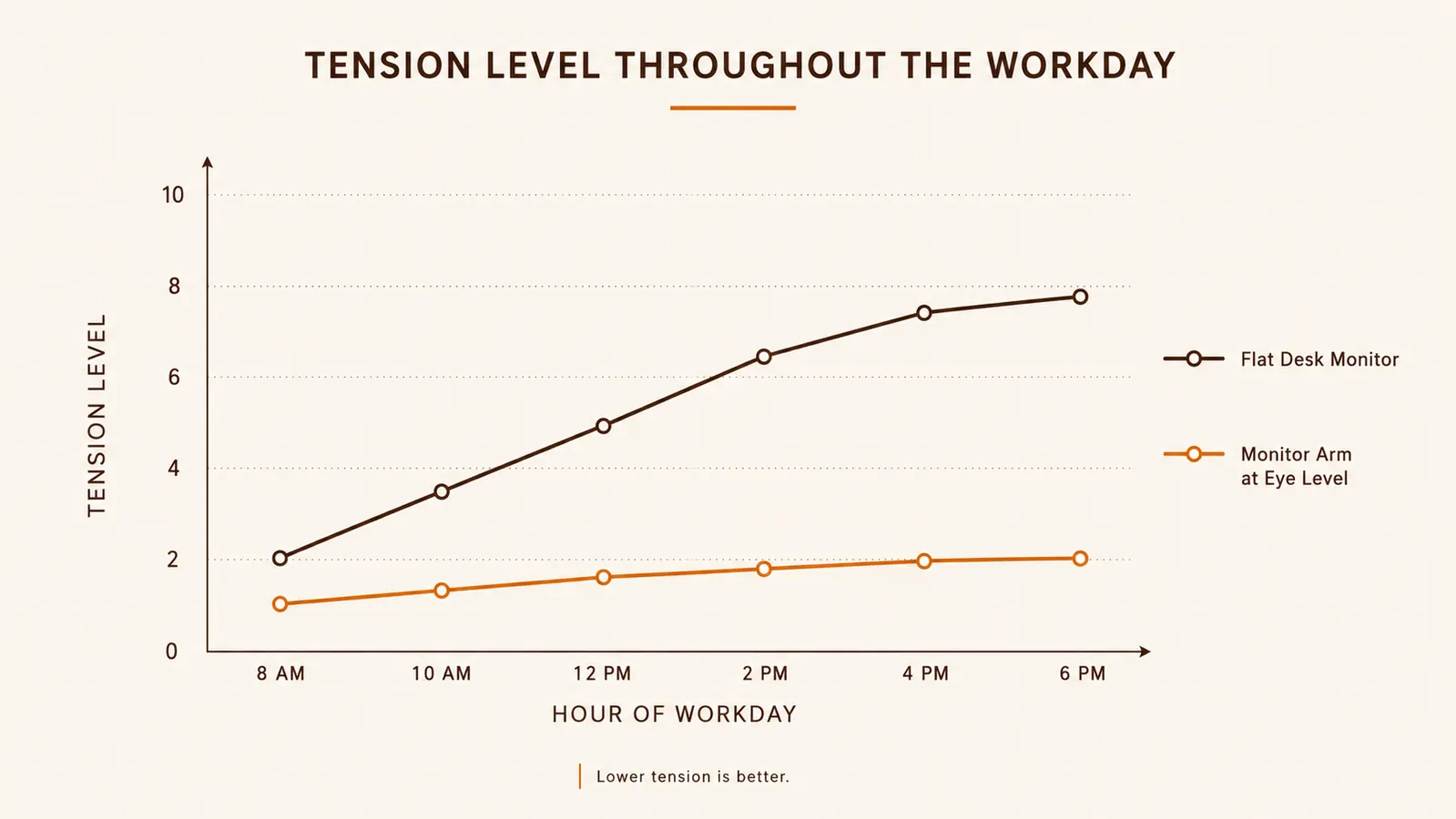 Chart showing reported neck and shoulder tension across the workday before and after switching to a monitor arm
