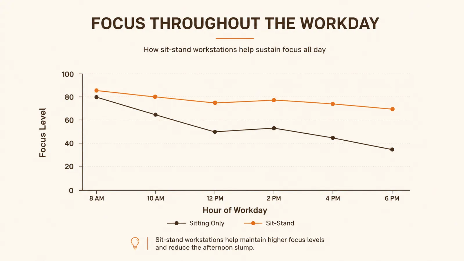 Chart showing reported focus level across a workday when sitting only versus alternating sitting and standing