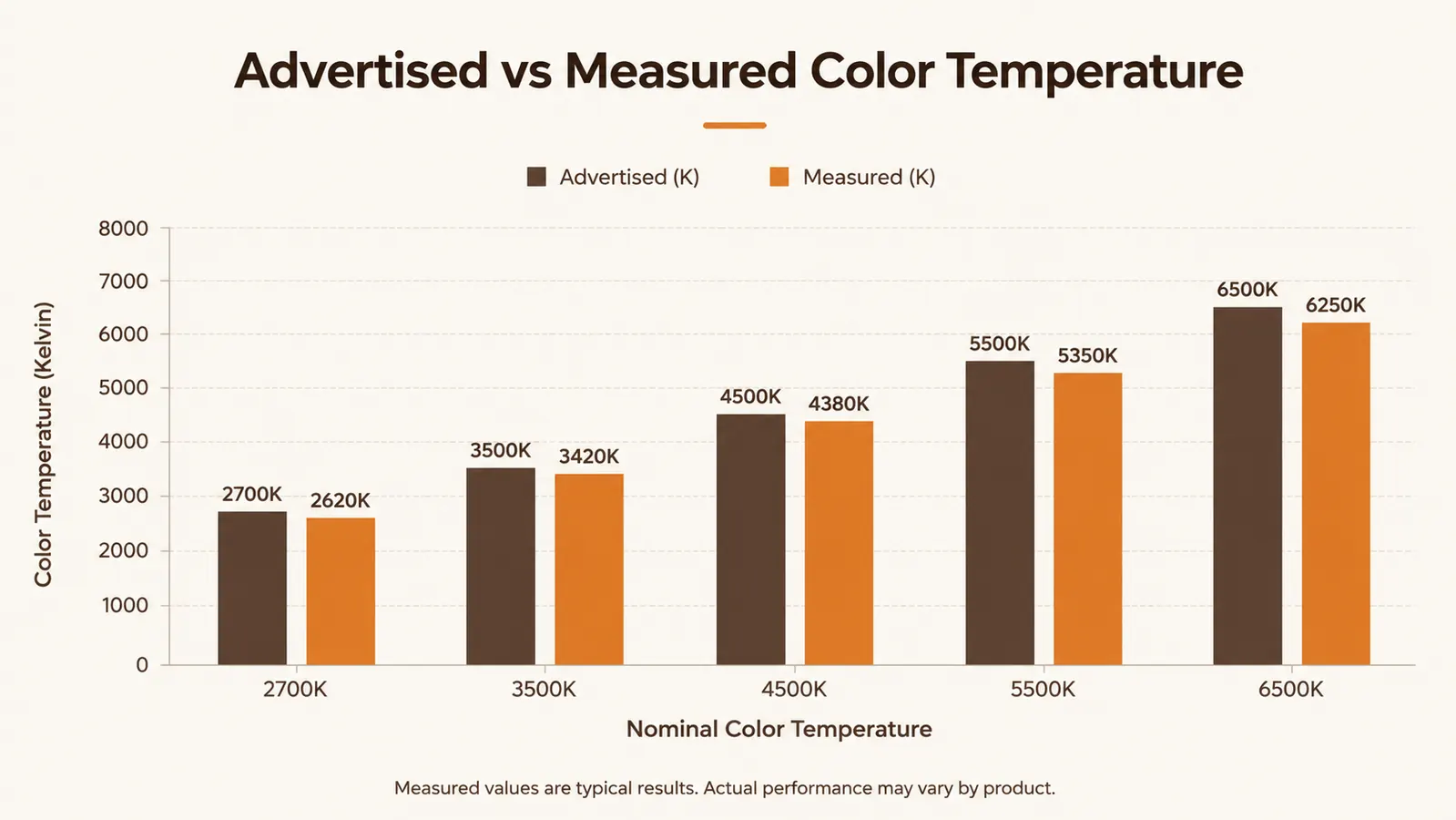 Chart comparing the Airlonv lamp's advertised color temperature range against measured values at each of its five settings