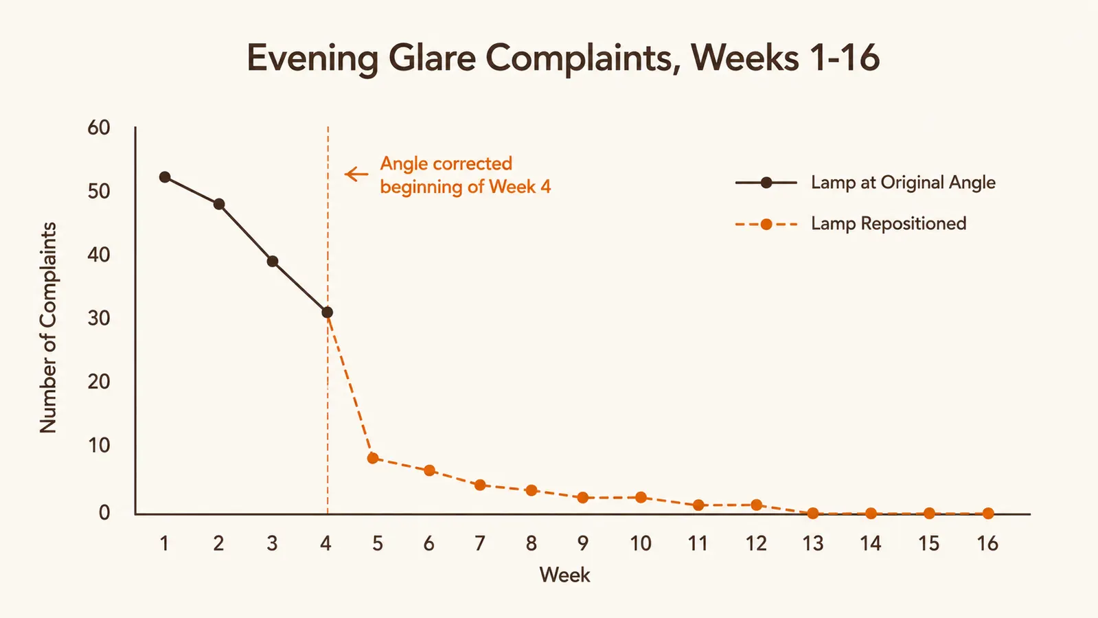 Chart showing reported glare and eye fatigue levels across a season of evening work sessions before and after adjusting the lamp angle