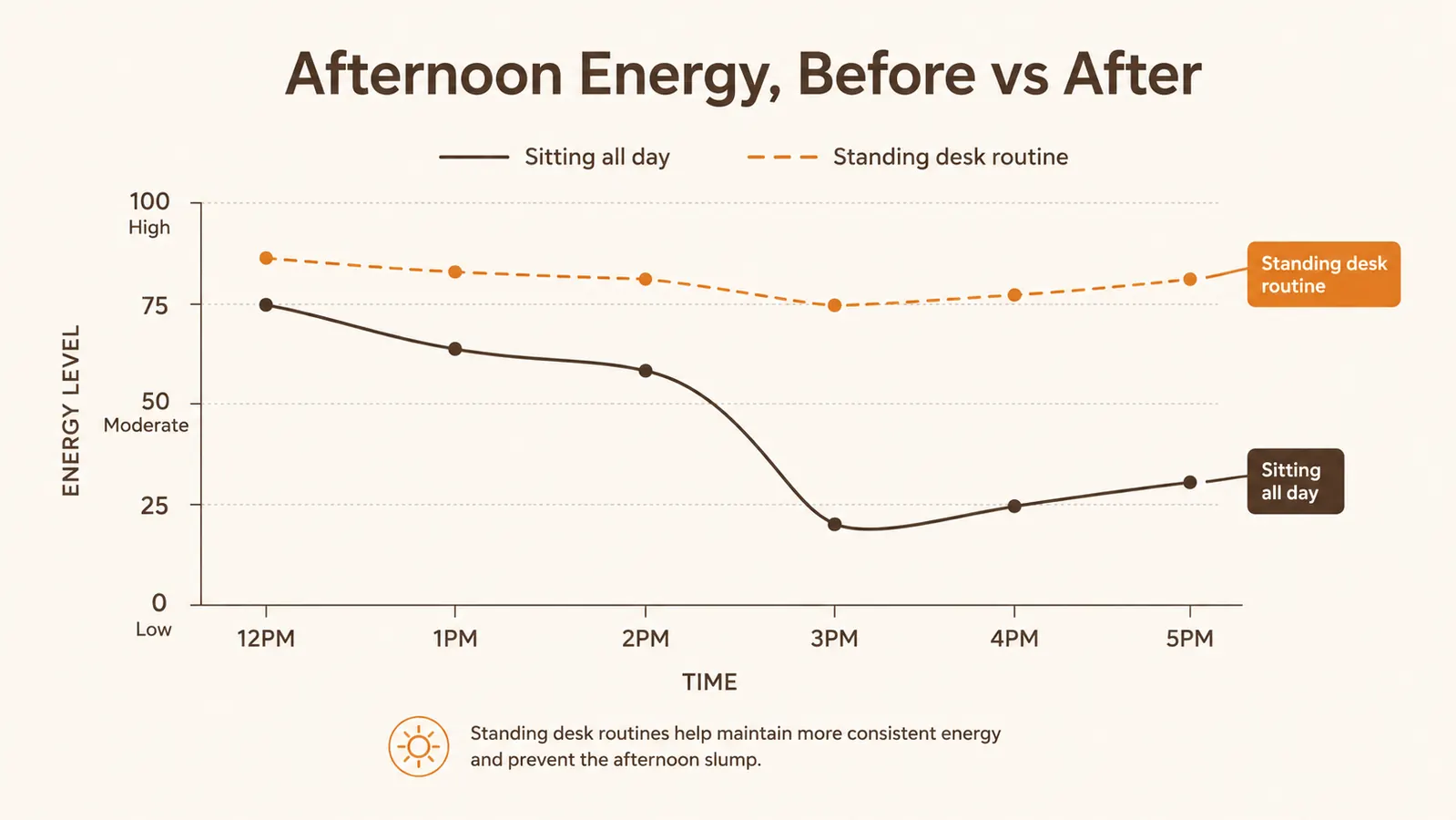 Simple chart comparing afternoon energy levels before and after switching to a standing desk