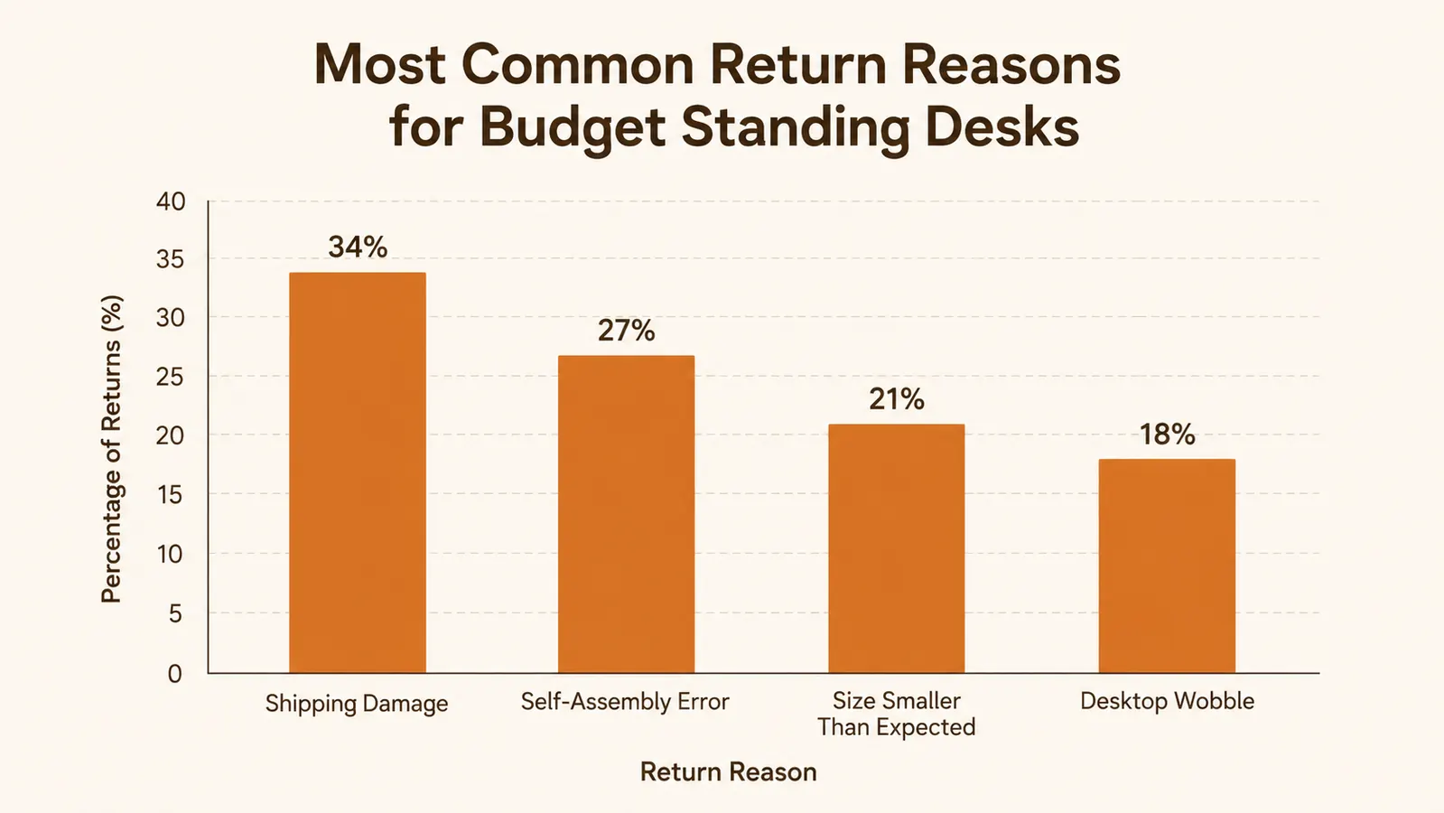 Bar chart showing the most common reasons buyers give for returning a budget standing desk
