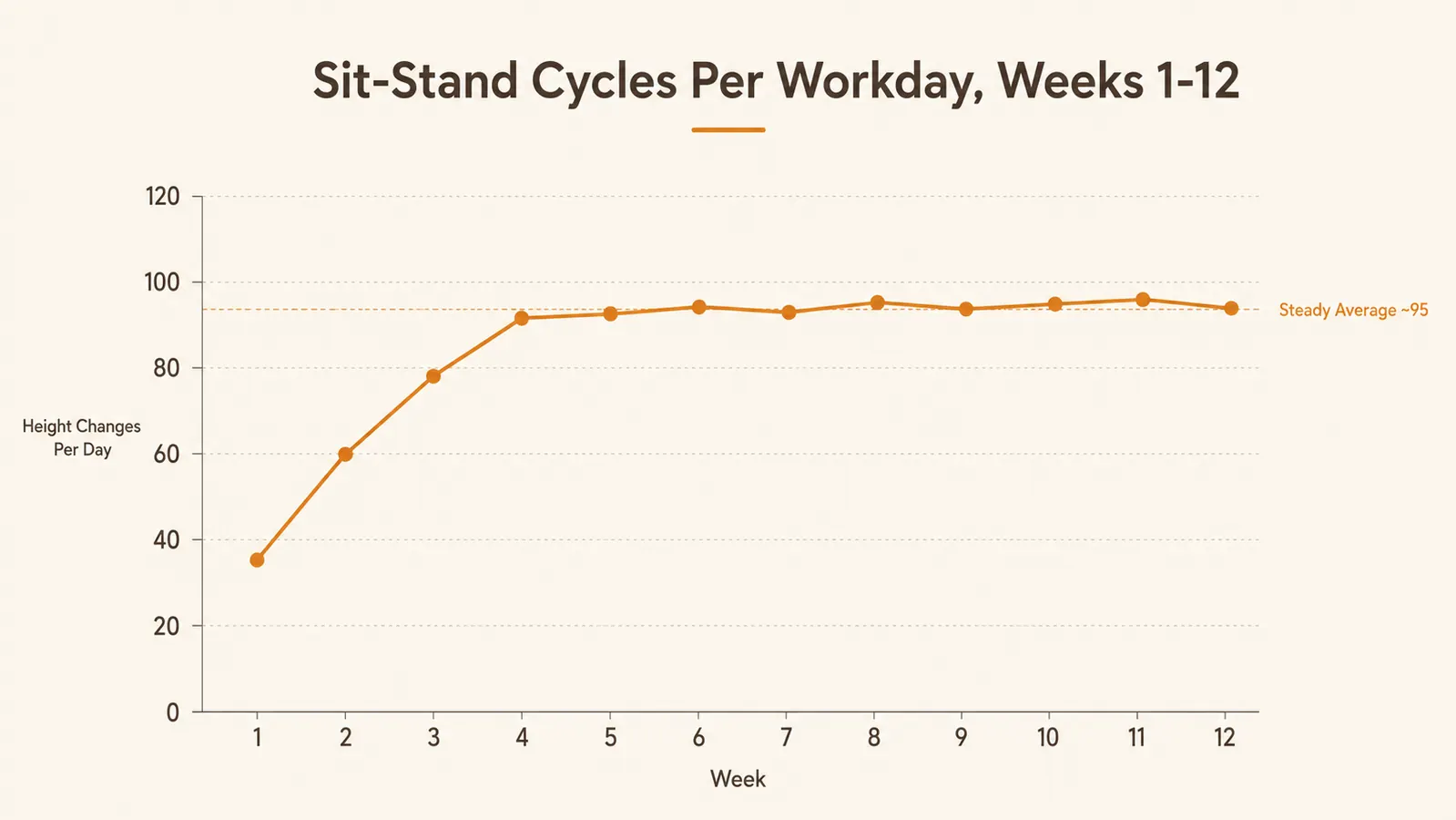Chart showing how many times per day the desk was raised and lowered across 12 weeks of use