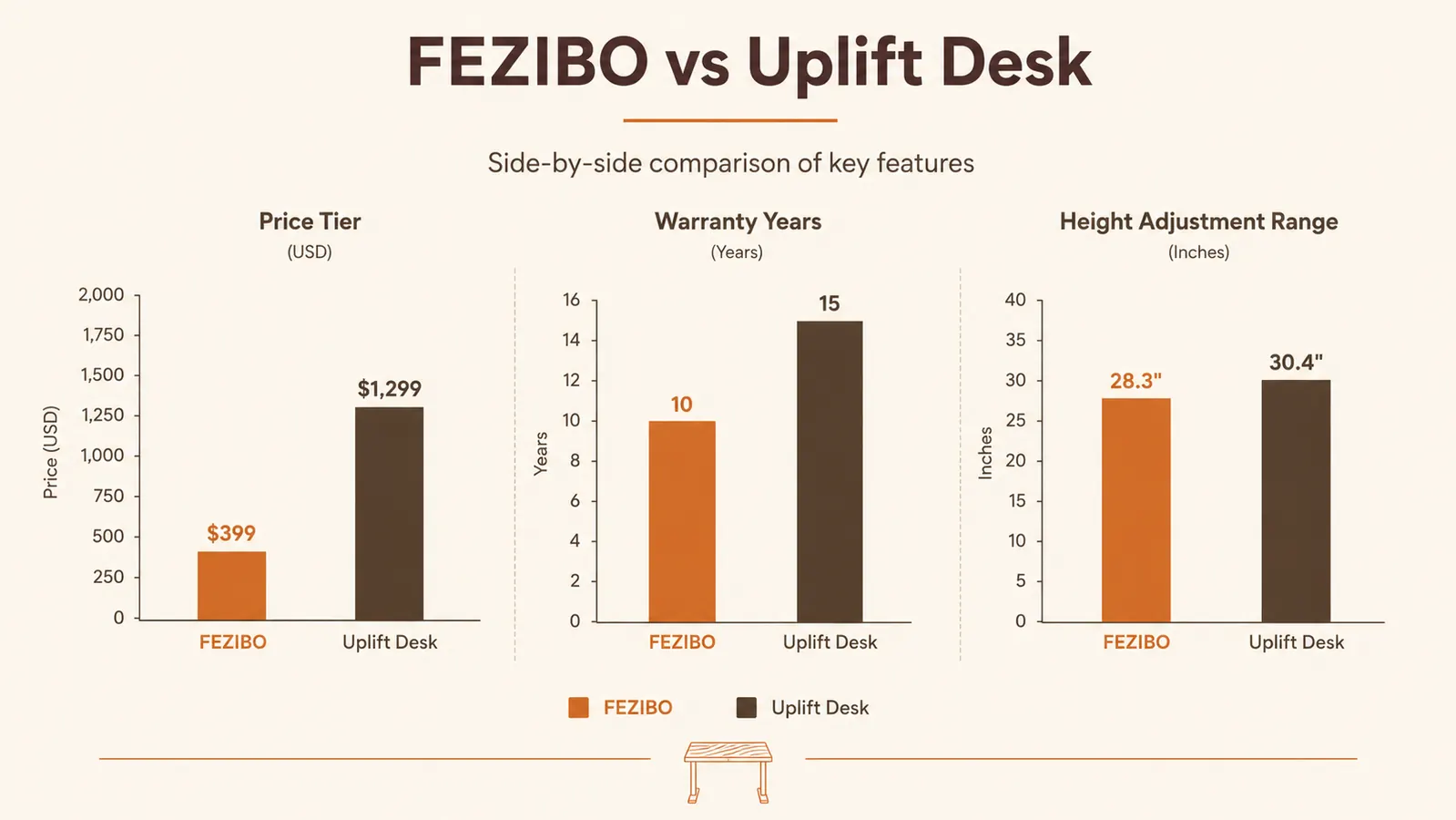 Chart comparing FEZIBO and Uplift Desk across price tier, warranty length, and height range