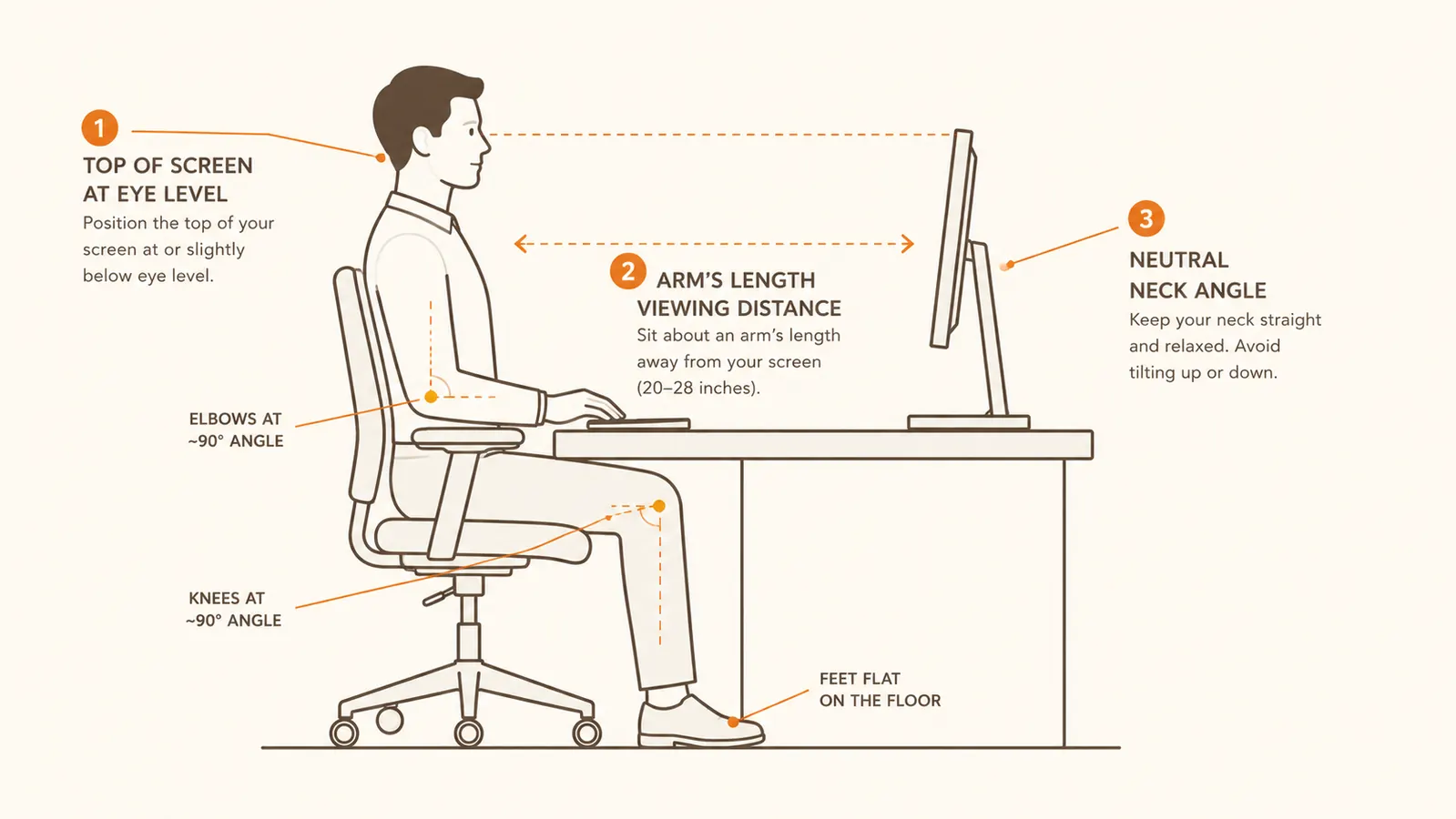 Diagram showing correct monitor height and distance relative to seated eye level