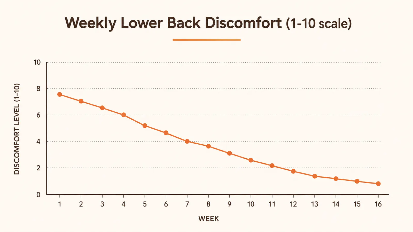 Line chart showing self-reported lower back discomfort score declining over 16 weeks of using the SIHOO B100