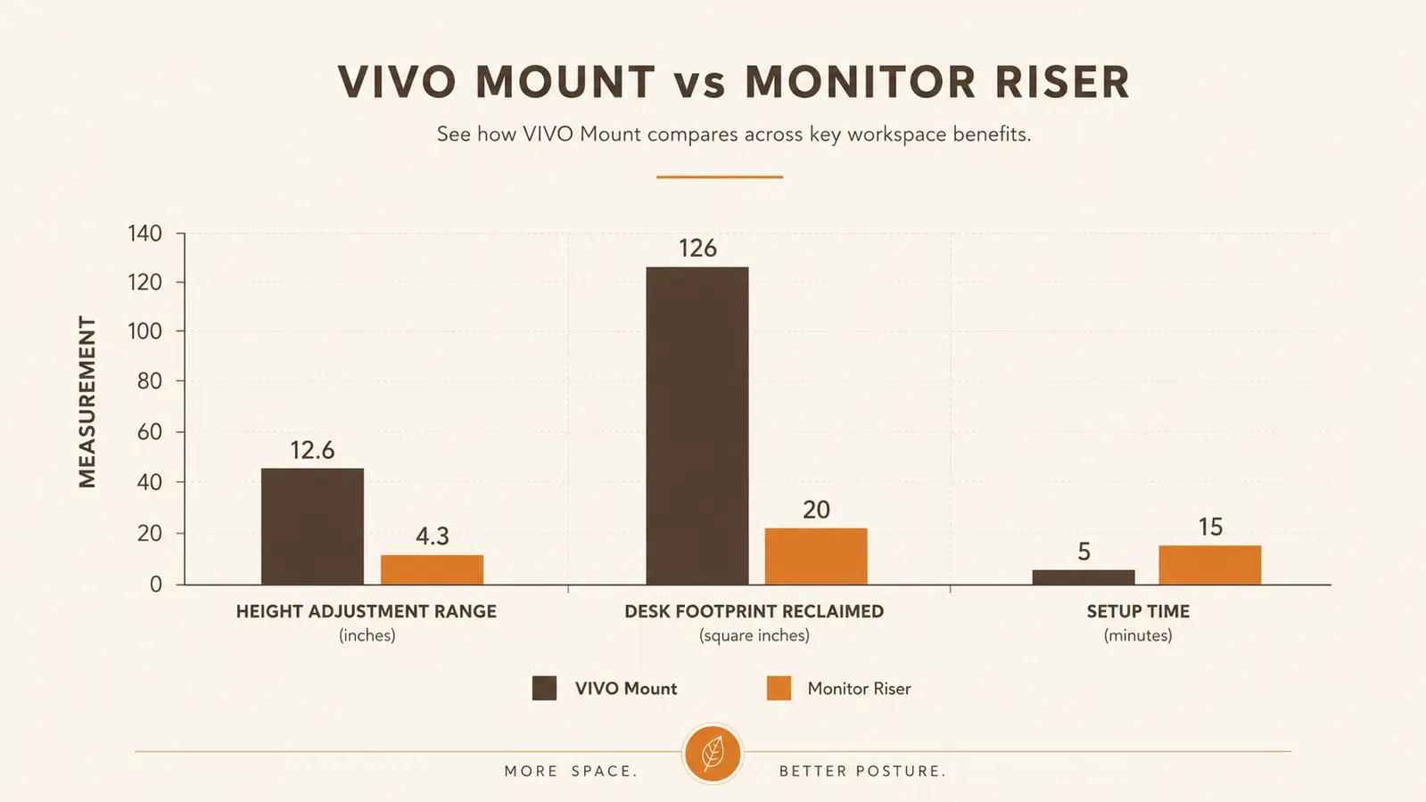 Chart comparing the VIVO monitor mount and a basic monitor riser across height adjustment, desk footprint, and setup time